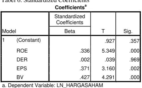 Tabel 6. Standardized Coefficients 
