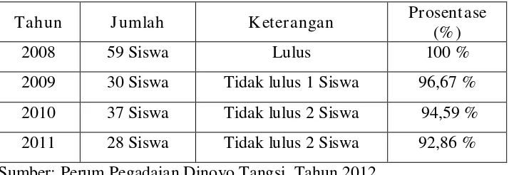 Tabel 1.1 Perkembangangan Peserta Diklat Perum Pegadaian Dinoyo Tangsi Surabaya 