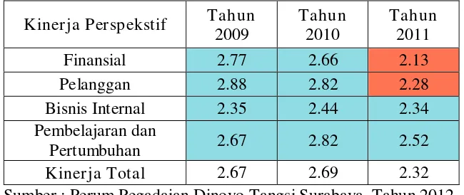 Tabel 1.3 Pengukuran Kinerja di Perum Pegadaian Dinoyo Tangsi Surabaya 