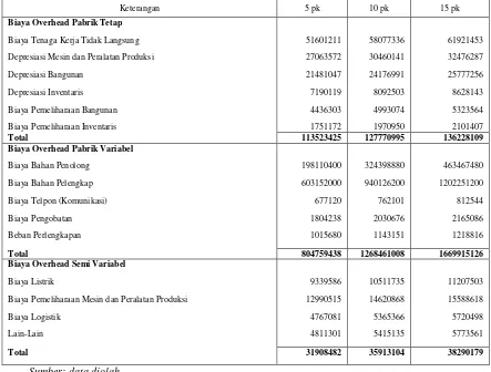 Tabel 1  Pemisahan Biaya Overhead Pabrik PT. Sigi Multi Sejahtera Berdasarkan Tingkah Laku Biaya Tahun 2011 dalam Rupiah 