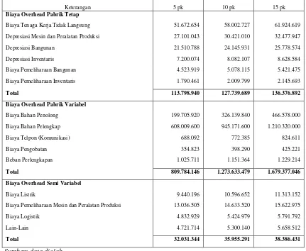 Tabel 3.   Realisasi Biaya Overhead Pabrik PT. Sigi Multi Sejahtera Setelah Dipisahkan Menurut Tingkah Laku Biaya Tahun 2011 dalam Rupiah 