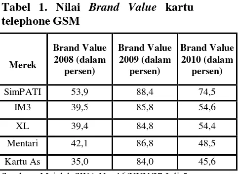 Tabel 1. Nilai Brand Value kartu 