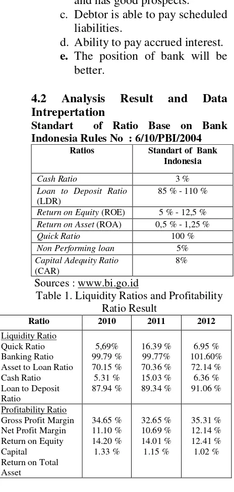 Table 1. Liquidity Ratios and Profitability 