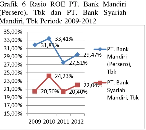 Grafik 6 Rasio ROE PT. Bank Mandiri 
