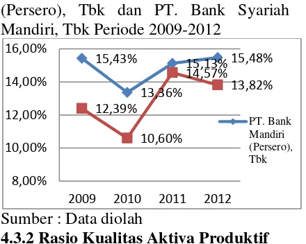 Grafik 1. Rasio CAR PT. Bank Mandiri (Persero), Tbk dan PT. Bank Syariah Mandiri, Tbk Periode 2009-2012  