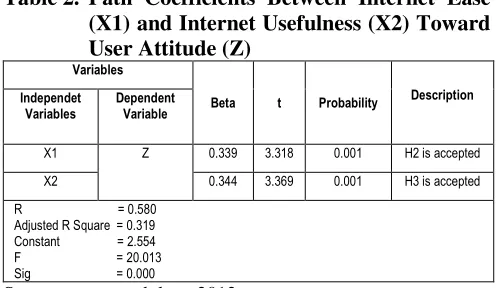 Table 1.  Path Coefficients Between Internet Ease 