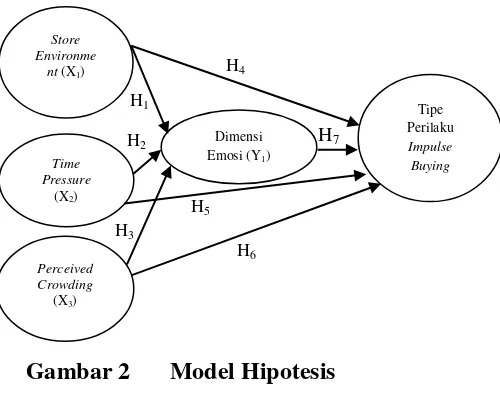 Gambar 2 Model Hipotesis 