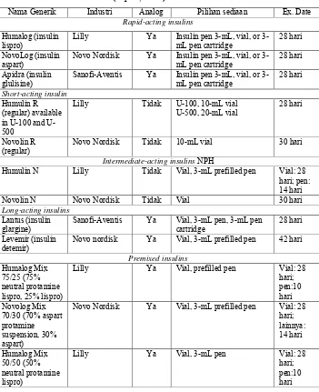 Tabel II.3 Sediaan Insulin (Dipiro, 2011) 