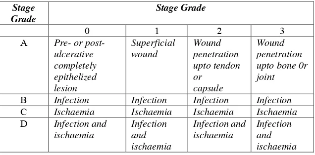 Tabel II.5 Klasifikasi Ulcer The University of Texas wound classification 