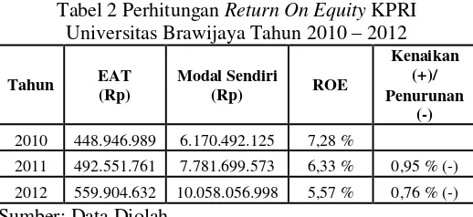 Tabel 2 Perhitungan Return On Equity KPRI 