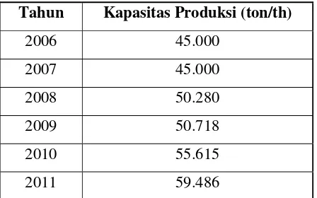 Tabel 1.1 Kebutuhan Monocalcium Phosphate Di Indonesia 