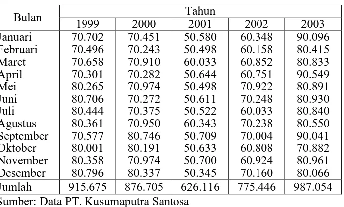 Tabel 3.2 Penjualan Benang Rayon Carded Per Triwulan  