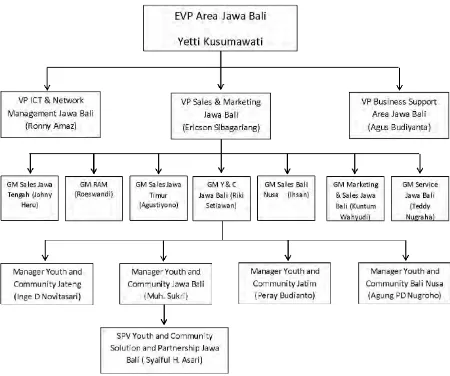 Gambar 2.1 Struktur Organisasi 