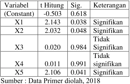 Tabel 2 Koefisien Korelasi Dan Determinasi 