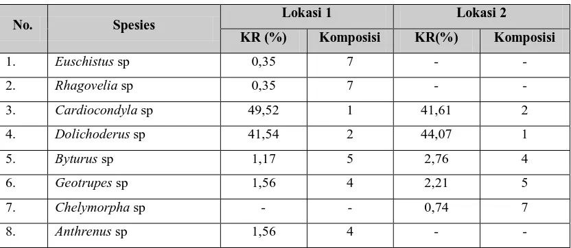 Tabel 4.3 Komposisi Mesofauna Tanah pada Perkebunan PT. Moeis dan Rakyat, Kecamatan Sei Suka, Kabupaten Batu Bara 