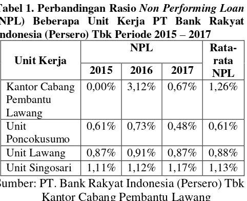 Tabel 1. Perbandingan Rasio Non Performing Loan 