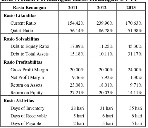 Tabel 7. Hasil Perhitungan Rasio Keuangan CV FF 