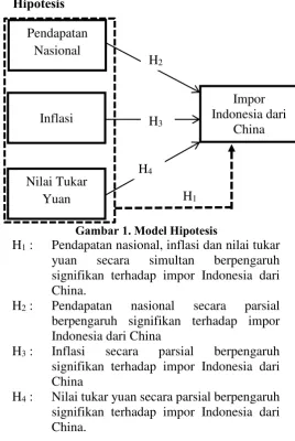 Gambar 1. Modеl Hipotеsis 