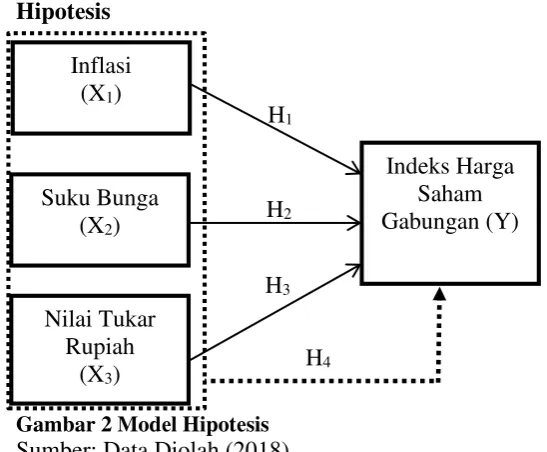 Gambar 2 Modеl Hipotеsis 
