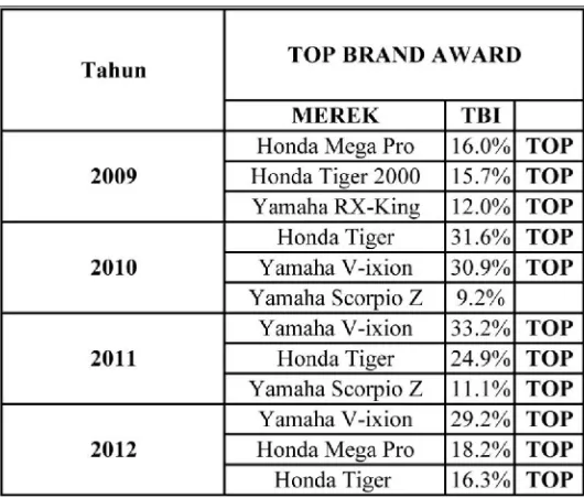 Tabel 1.1: Top Brand Award kategori sepeda motor jenis motorsport tahun 2009-              2012