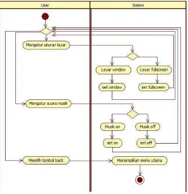 Gambar 3.8 Activity Diagram Lihat Pengaturan 