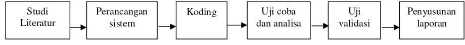 Gambar 2 Diagram Alir 