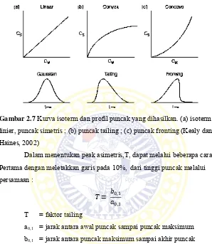 Gambar 2.7 Kurva isoterm dan profil puncak yang dihasilkan. (a) isoterm 