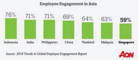 Figure 1 Employee Engagement in Asia Source: www.hrinasia.com, 2018 