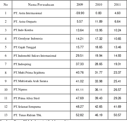 Tabel 1.1 : Data Profitabilitas  (ROE) Perusahaan Otomotif (dalam Jutaan) 