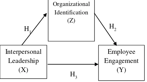 Figure 2 Hypothesis Model 