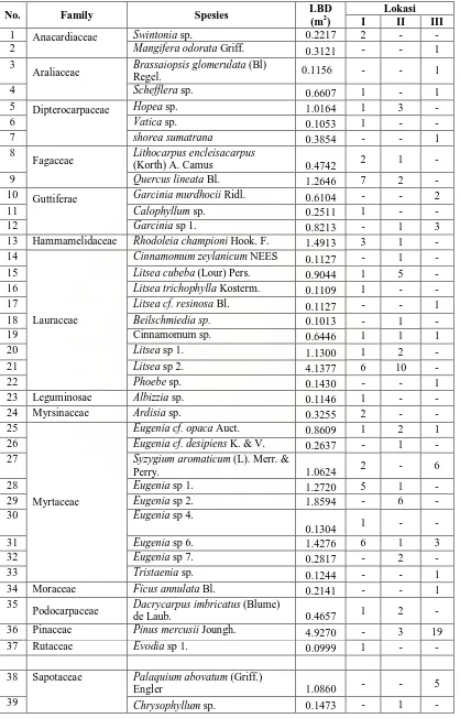 Table 4.2 Jenis-Jenis Pohon yang Terdapat di Kawasan Hutan Taman Wisata        Alam Sicikeh-cikeh 