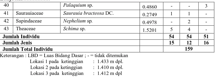 Tabel 4.3 Perbandingan Jumlah Individu dan Jumlah Jenis Setiap Famili Pohon yang Didapatkan pada Lokasi Penelitian 