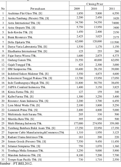 Tabel 1.1. Data Harga Saham Manufaktur Tahun 2009-2011 