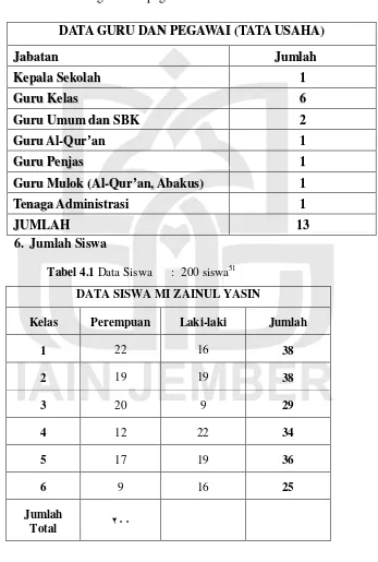 Tabel 3.1 Data guru dan pegawai MI Zainul Yasin.50 