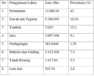 Tabel II. 1 Pemanfaatan Lahan Kota Surabaya 
