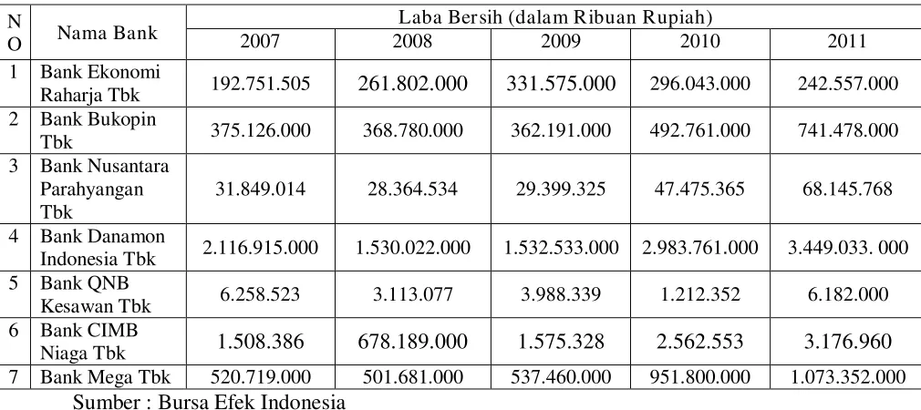 Tabel 1.1. : Perkembangan laba bersih periode 2007-2011 (dalam jutaan 