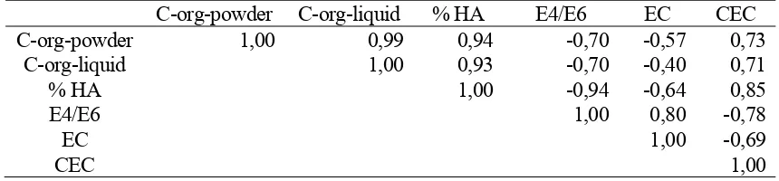 Tabel 1.The value of C-organic, E4/E6, EC, and CEC humic acid 