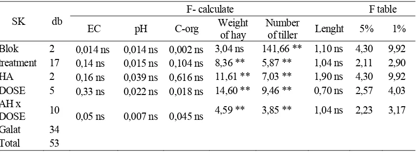 Tabel  4. Anova of  soil caracteristic and plant growth parameter  caused humic acid application