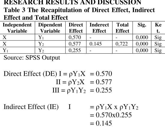 Table 3 The Recapitulation of Direct Effect, Indirect 