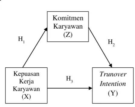 Gambar 1. Modеl Hipotеsis 