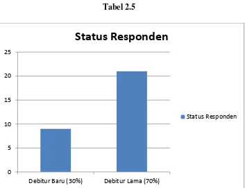 Tabel 2.5 Status Responden 