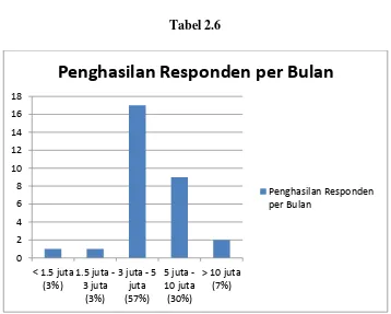 Tabel 2.6 Penghasilan Responden per Bulan  