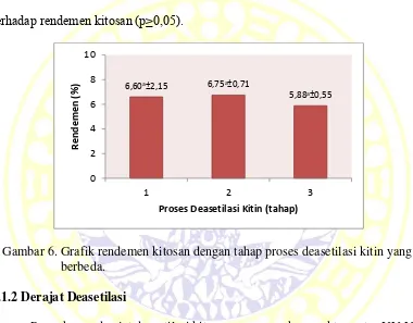 Gambar 6. Grafik rendemen kitosan dengan tahap proses deasetilasi kitin yang 