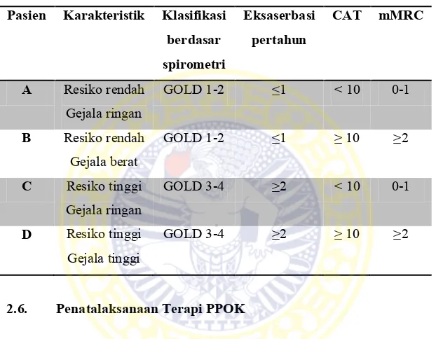 Tabel II.2 Kombinasi Penaksiran PPOK (GOLD, 2015) 