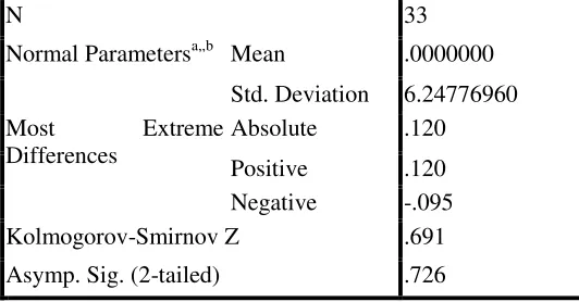 Tabel 3. Hasil Uji Normalitas Data ROE dengan  Kolmogorov-Smirnov 