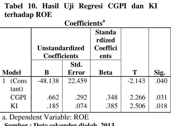 Tabel 11. Hasil Uji Regresi CGPI dan KI terhadap ROA Sumber : Data sekunder diolah, 2013 