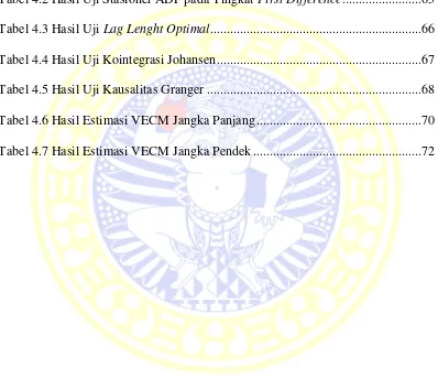 Tabel 4.2 Hasil Uji Stasioner ADF pada Tingkat First Difference.......................