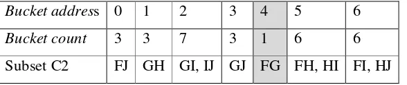 Tabel 4. 11 Hash table terseleksi (L1*L1) 