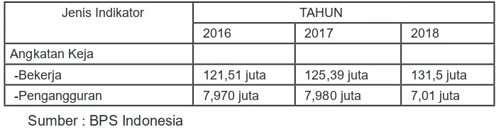 Tabel Indikator Ketenagakerjaan di Indonesia Tahun 2016-2018