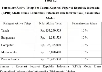 Tabel 3.2 Persentase Aktiva Tetap Per Tahun Koperasi Pegawai Republik Indonesia 
